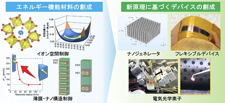 エネルギー機能材料工学のイメージ