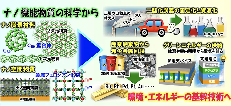 エネルギーナノマテリアル科学のイメージ