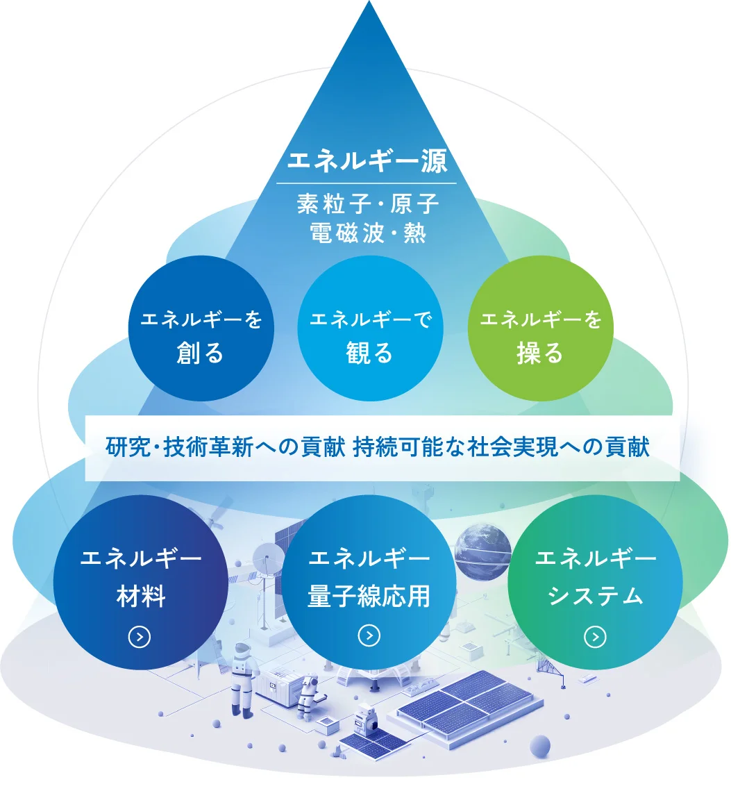 エネルギー理工学が支える領域のイメージ図